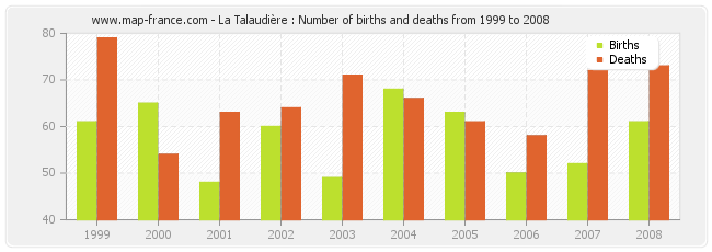 La Talaudière : Number of births and deaths from 1999 to 2008
